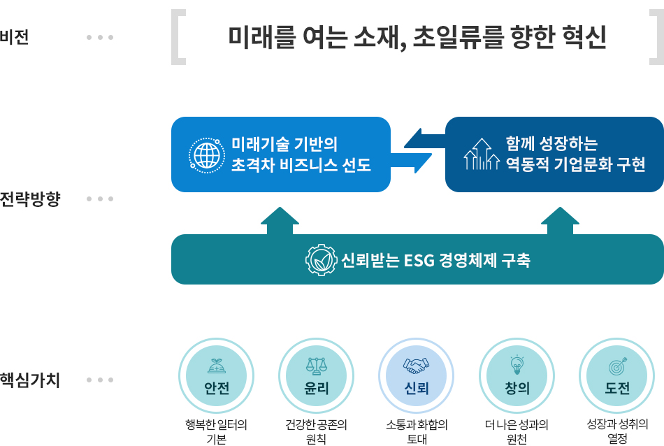 비전 - 미래를 여는 소재, 초일류를 향한 혁신 전략방향 - (미래기술기반의 초격차 비즈니스 선도 ↔ 함께 성장하는 역동적 기업 문화 구현) ← 신뢰받는 ESG 경영체제 구축 핵심가치 - 안전(행복한 일터의 기본), 윤리(건강한 공존의 원칙), 신뢰(소통과 화합의 토대), 창의(더 나은 성과의 원천), 도전(성장과 성취의 열정)