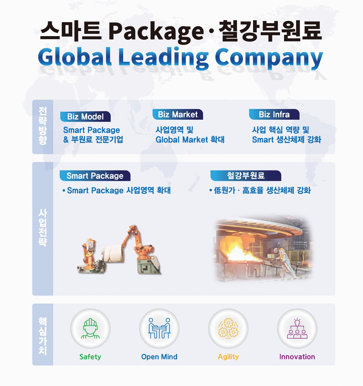 포스코엠텍 VISION 매출 5,000억원 영업이익 200억원 달성 스마트 Packaging · 철강부원료 Global Leading Company 전략방향 Biz Model Smart Package & 부원료 전문기업 Biz Market 사업영역 및 Global Market 확대 Biz Infra 사업 핵심 역량 및 Smart 생산체제 강화 사업전략 Smart Package Smart Package 사업영역 확대 핵심역량 제고, Global 시장 진출 철강부원료 底원가 · 高효율 생산체제 강화 AI탄산제 5만톤, 용융Mn 5만톤 체제 구축 핵심가치 Safety Open Mind Agility Innovation 미래를 준비하는 Smart Solution으로 세상의 가치를 더합니다 